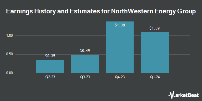 Earnings History and Estimates for NorthWestern Energy Group (NYSE:NWE)