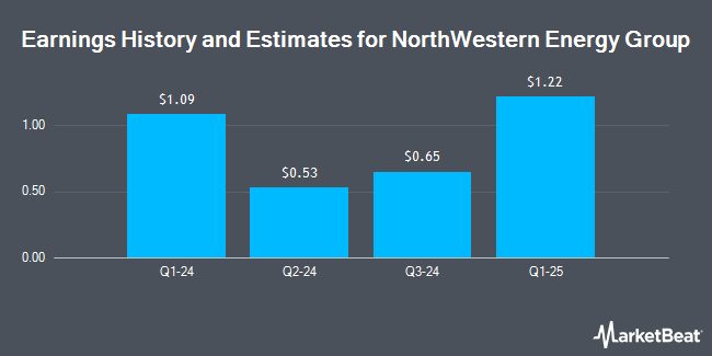 Earnings History and Estimates for NorthWestern Energy Group (NYSE:NWE)