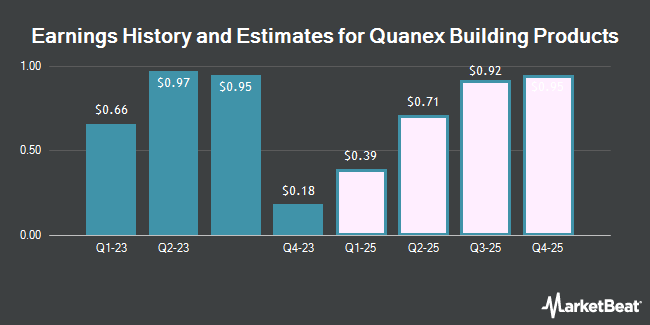 Earnings History and Estimates for Quanex Building Products (NYSE:NX)