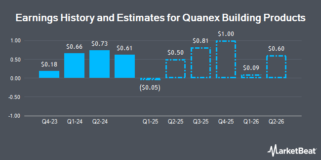 Earnings History and Estimates for Quanex Building Products (NYSE:NX)