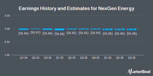 Earnings History and Estimates for NexGen Energy (NYSE:NXE)