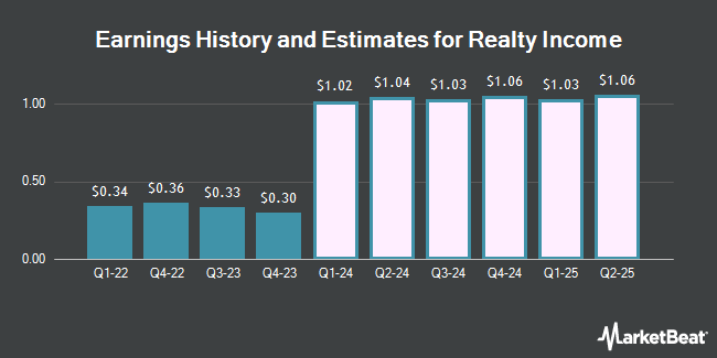 Earnings History and Estimates for Realty Income (NYSE:O)