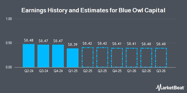 Earnings History and Estimates for Blue Owl Capital (NYSE:OBDC)