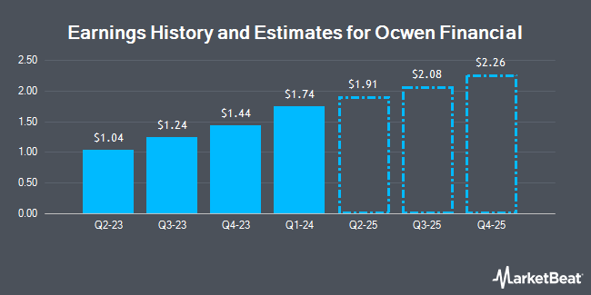 Earnings History and Estimates for Ocwen Financial (NYSE:OCN)