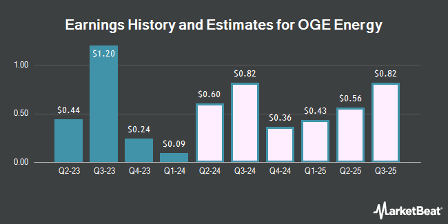Earnings History and Estimates for OGE Energy (NYSE:OGE)