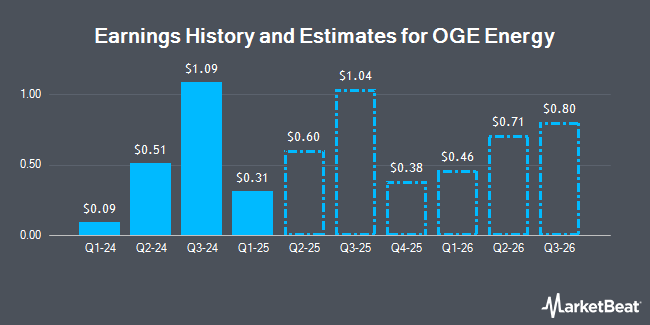 Earnings History and Estimates for OGE Energy (NYSE:OGE)