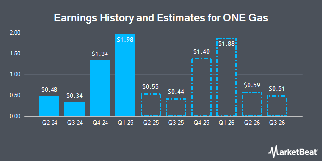 Earnings History and Estimates for ONE Gas (NYSE:OGS)