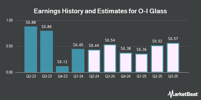 Earnings History and Estimates for O-I Glass (NYSE:OI)