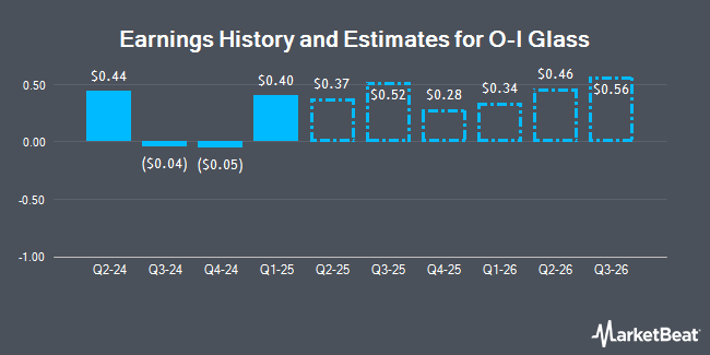 Earnings History and Estimates for O-I Glass (NYSE:OI)