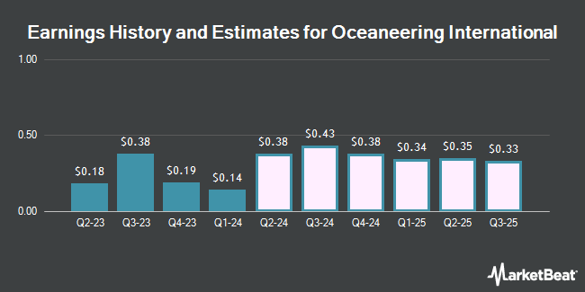 Earnings History and Estimates for Oceaneering International (NYSE:OII)