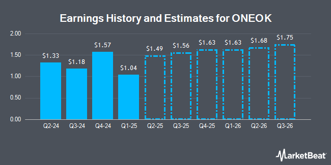 Earnings History and Estimates for ONEOK (NYSE:OKE)