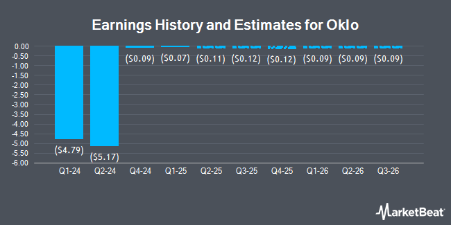 Earnings History and Estimates for Oklo (NYSE:OKLO)