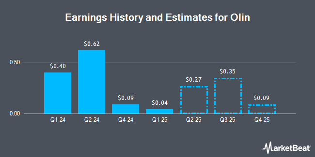 Earnings History and Estimates for Olin (NYSE:OLN)