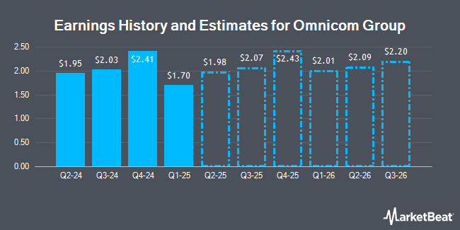 Earnings History and Estimates for Omnicom Group (NYSE:OMC)