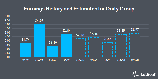 Earnings History and Estimates for Onity Group (NYSE:ONIT)
