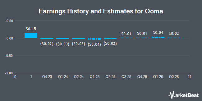 Earnings History and Estimates for Ooma (NYSE:OOMA)