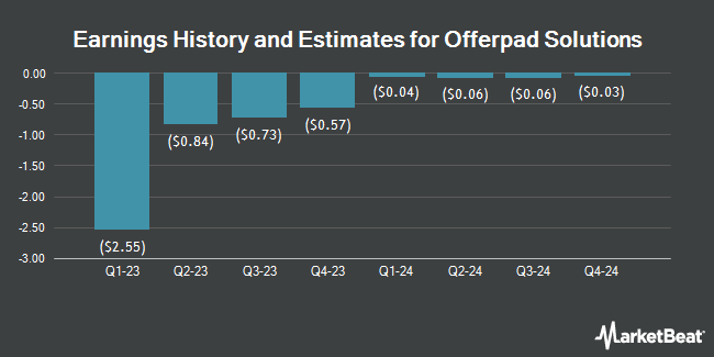 Earnings History and Estimates for Offerpad Solutions (NYSE:OPAD)