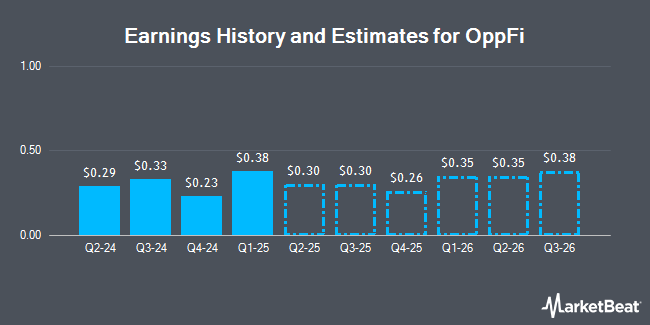 Earnings History and Estimates for OppFi (NYSE:OPFI)