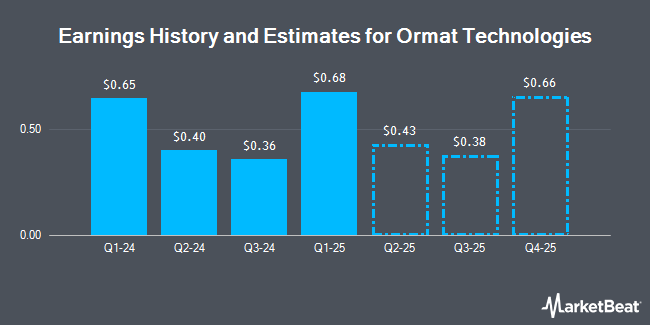 Earnings History and Estimates for Ormat Technologies (NYSE:ORA)