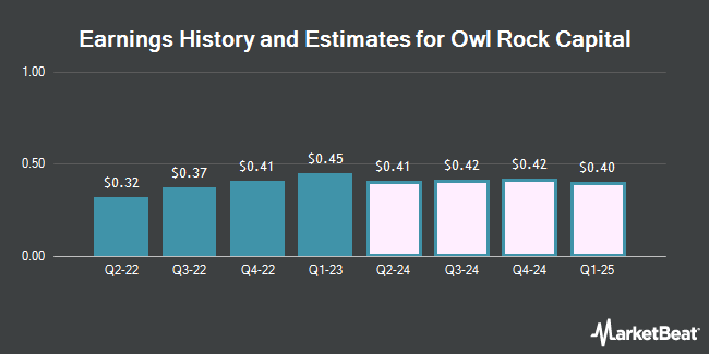 Earnings History and Estimates for Owl Rock Capital (NYSE:ORCC)