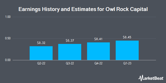 Earnings History and Estimates for Owl Rock Capital (NYSE:ORCC)
