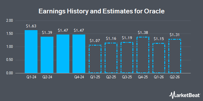 Earnings History and Estimates for Oracle (NYSE:ORCL)