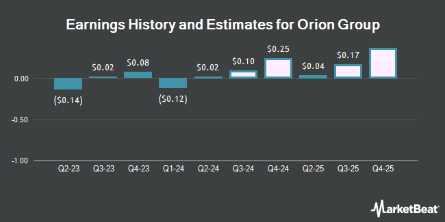 Earnings History and Estimates for Orion Group (NYSE:ORN)