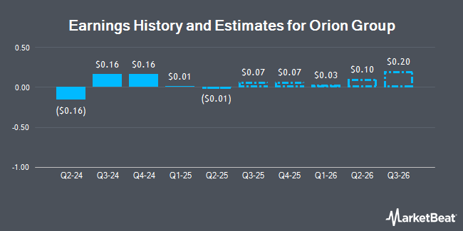 Earnings History and Estimates for Orion Group (NYSE:ORN)