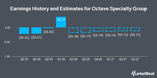 Earnings History and Estimates for Octave Specialty Group (NYSE:OSG)