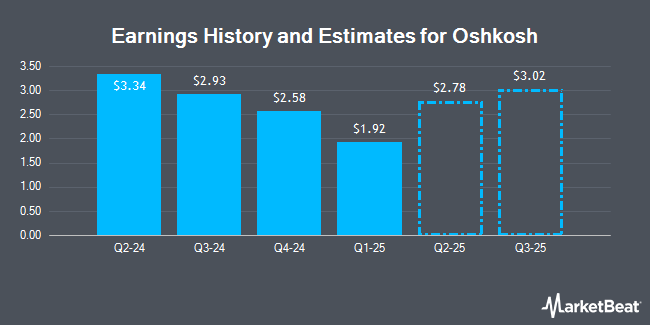 Earnings History and Estimates for Oshkosh (NYSE:OSK)