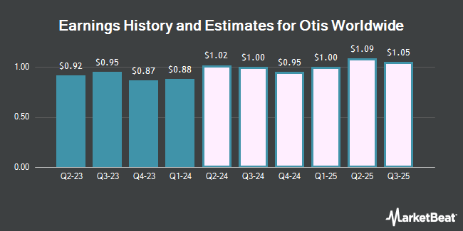Earnings History and Estimates for Otis Worldwide (NYSE:OTIS)
