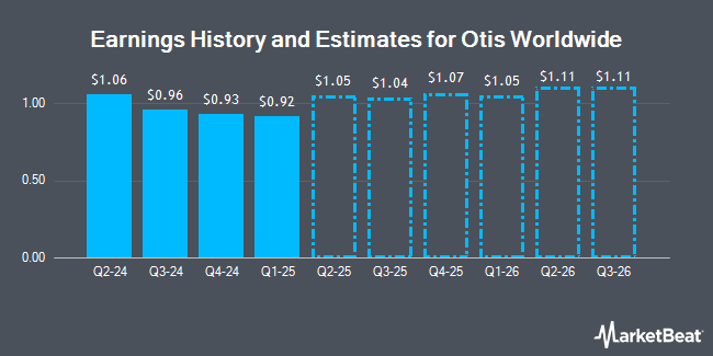 Earnings History and Estimates for Otis Worldwide (NYSE:OTIS)