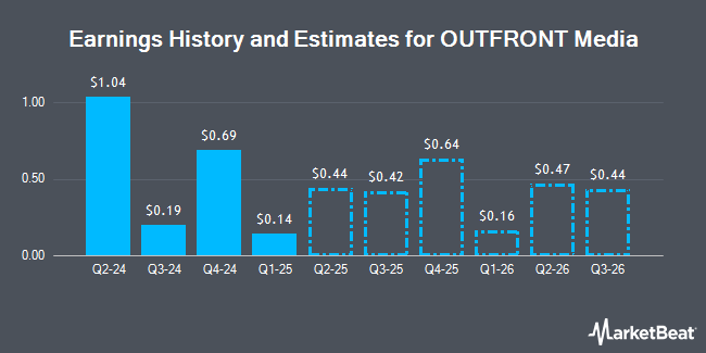 Earnings History and Estimates for OUTFRONT Media (NYSE:OUT)