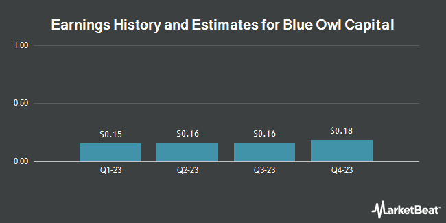 Earnings History and Estimates for Blue Owl Capital (NYSE:OWL)