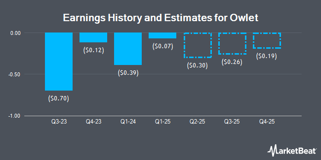 Earnings History and Estimates for Owlet (NYSE:OWLT)