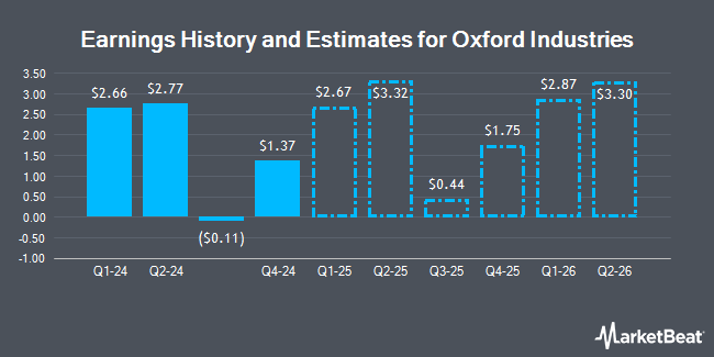 Earnings History and Estimates for Oxford Industries (NYSE:OXM)