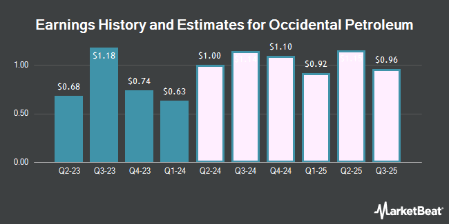 Earnings History and Estimates for Occidental Petroleum (NYSE:OXY)