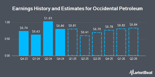 Earnings History and Estimates for Occidental Petroleum (NYSE:OXY)