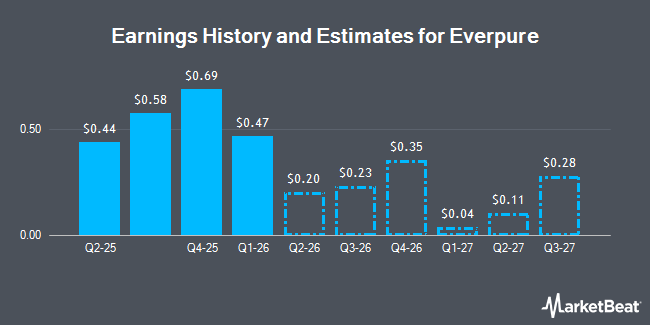 Earnings History and Estimates for Everpure (NYSE:P)