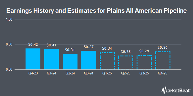 Earnings History and Estimates for Plains All American Pipeline (NYSE:PAA)