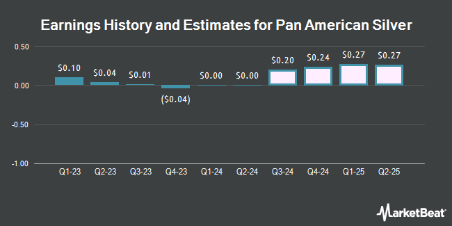 Earnings History and Estimates for Pan American Silver (NYSE:PAAS)