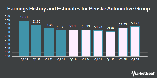 Earnings History and Estimates for Penske Automotive Group (NYSE:PAG)
