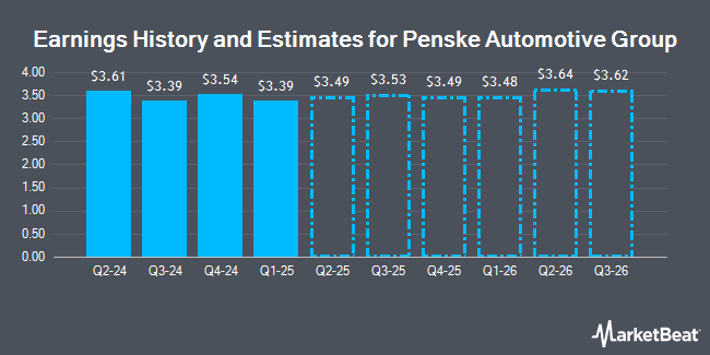 Earnings History and Estimates for Penske Automotive Group (NYSE:PAG)