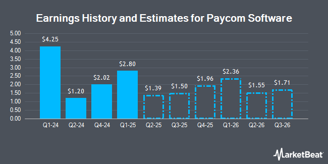 Earnings History and Estimates for Paycom Software (NYSE:PAYC)