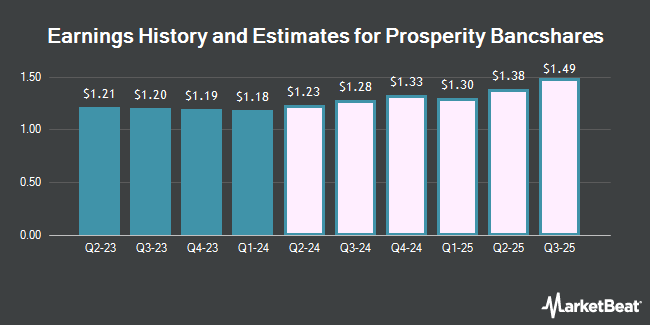 Earnings History and Estimates for Prosperity Bancshares (NYSE:PB)