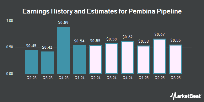 Earnings History and Estimates for Pembina Pipeline (NYSE:PBA)