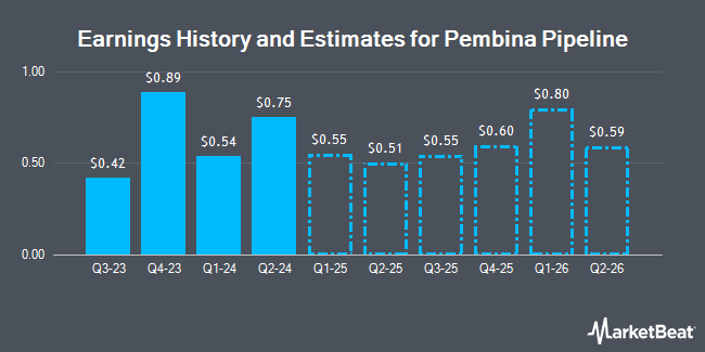 Earnings History and Estimates for Pembina Pipeline (NYSE:PBA)