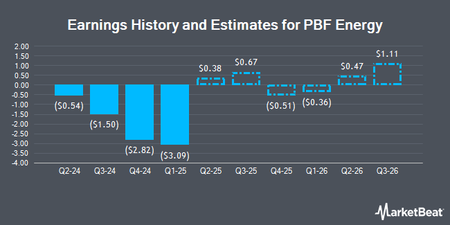 Earnings History and Estimates for PBF Energy (NYSE:PBF)