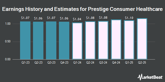History of earnings and estimates for health care Prestige (NISE: PBH)