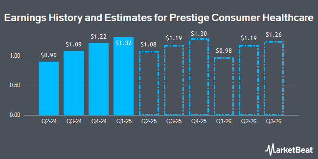 Earnings History and Estimates for Prestige Consumer Healthcare (NYSE:PBH)